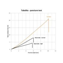 Tubolito Tubo MTB Plus Tube - 27.5"x2.5-3.0" -Kind Shock Verkoop 244116 07 d 476096 2