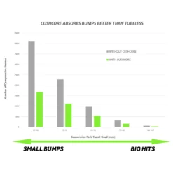 CushCore PRO / PLUS Suspension System Tire Insert - Incl. Valves - Set (Pair) -Kind Shock Verkoop 289614 09 d 587799 2